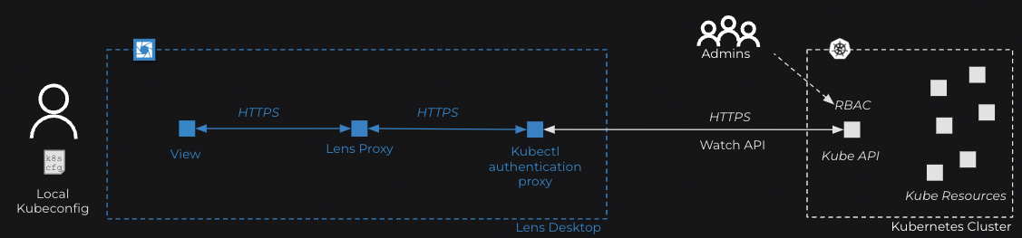 Lens K8S IDE Connection Architecture